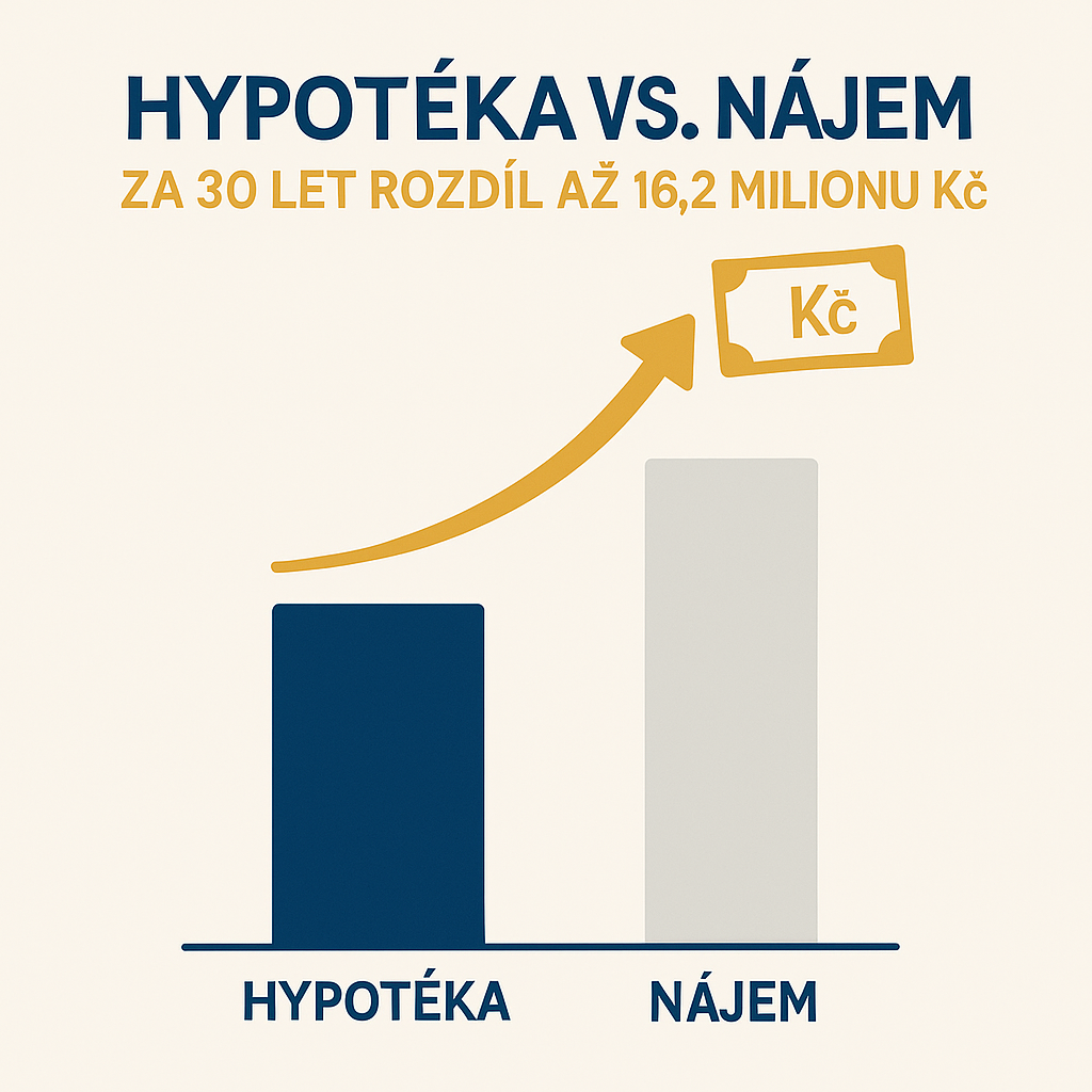 Hypotéka vs. Nájem 2025: Za 30 let rozdíl až 16 milionů Kč